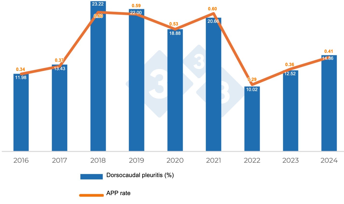<p>Graph&nbsp;2. Evolution of lesions consistent with&nbsp;<em>Actinobacillus pleuropneumoniae</em>.</p>
